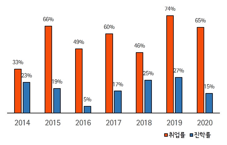 취업률